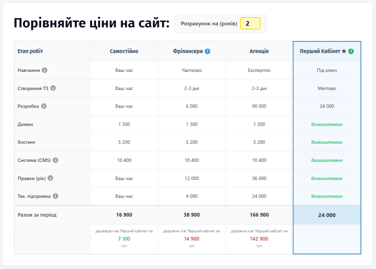 порівняння цін на розробку односторінкового lp